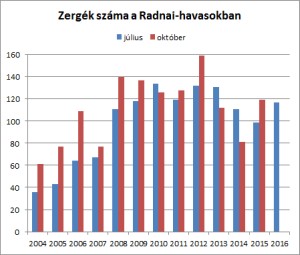 A Radnai-havasok zergeállományának alakulása (2004-2016)
